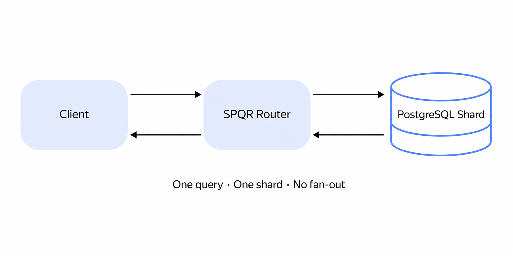 A client sends one query through an SPQR router to one PostgreSQL shard, and the result returns along the same path